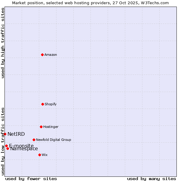 Market position of Namespace vs. E-monsite vs. NetIRD