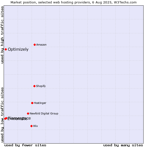Market position of Namespace vs. Optimizely vs. E-monsite