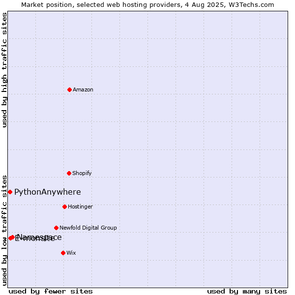 Market position of Namespace vs. E-monsite vs. PythonAnywhere
