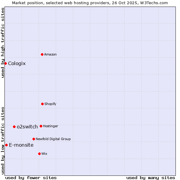 Market position of o2switch vs. E-monsite vs. Cologix