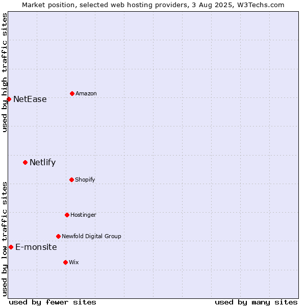 Market position of Netlify vs. E-monsite vs. NetEase