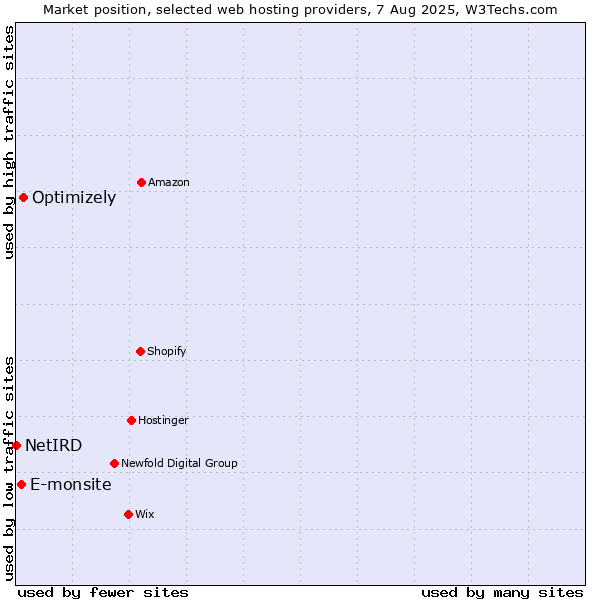 Market position of Optimizely vs. E-monsite vs. NetIRD