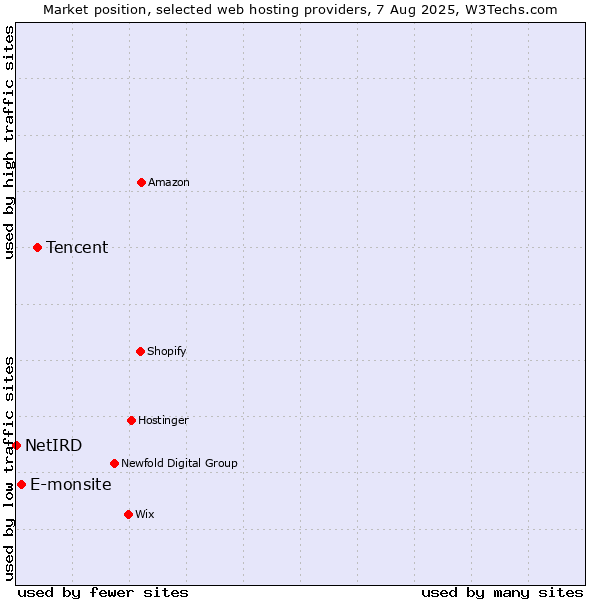 Market position of Tencent vs. E-monsite vs. NetIRD