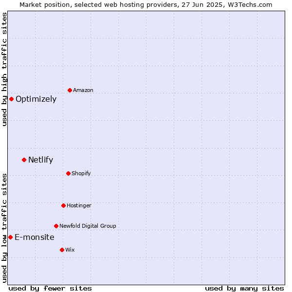 Market position of Netlify vs. Optimizely vs. E-monsite