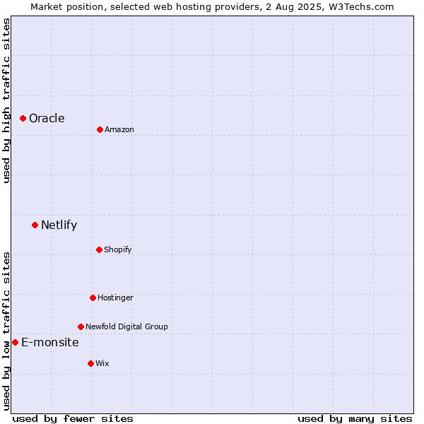 Market position of Netlify vs. Oracle vs. E-monsite