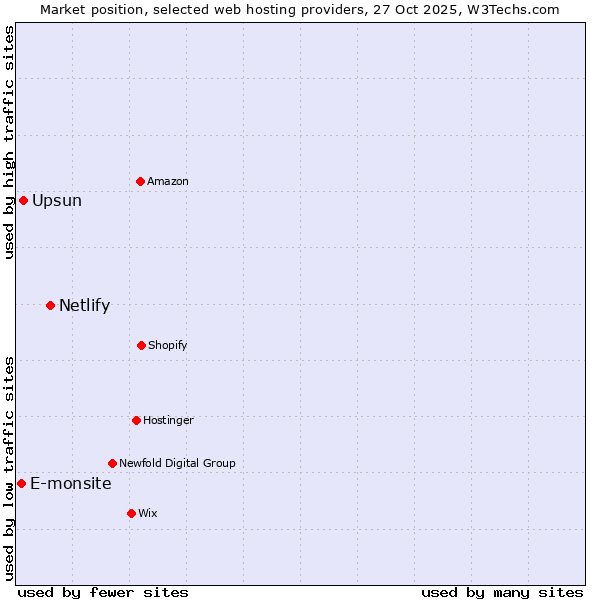 Market position of Netlify vs. Upsun vs. E-monsite