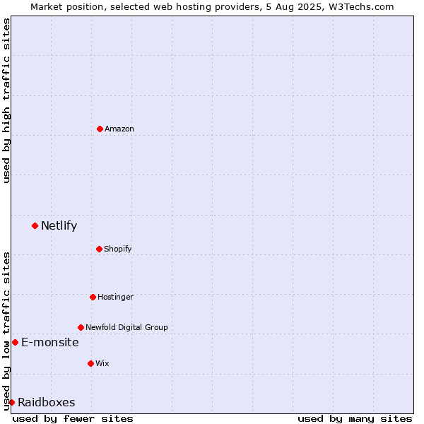 Market position of Netlify vs. E-monsite vs. Raidboxes