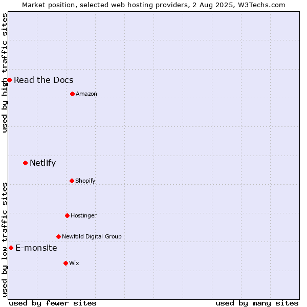 Market position of Netlify vs. E-monsite vs. Read the Docs