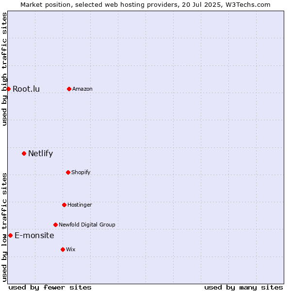 Market position of Netlify vs. E-monsite vs. Root.lu