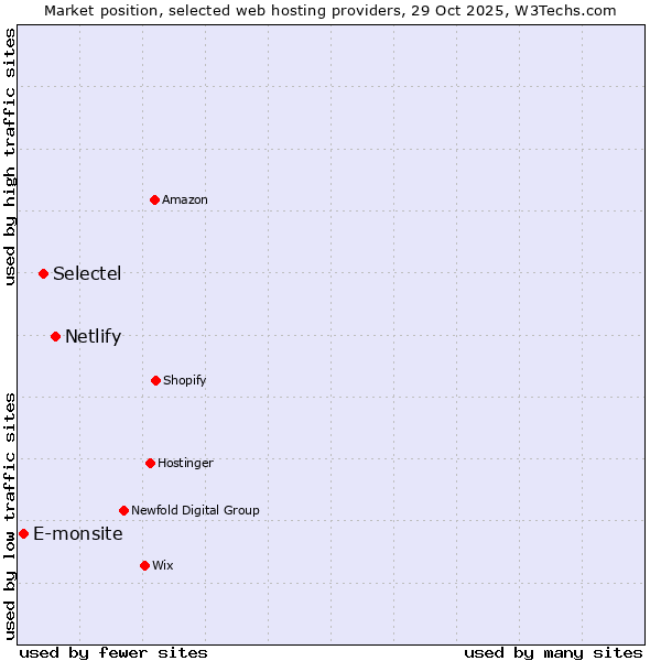 Market position of Netlify vs. Selectel vs. E-monsite