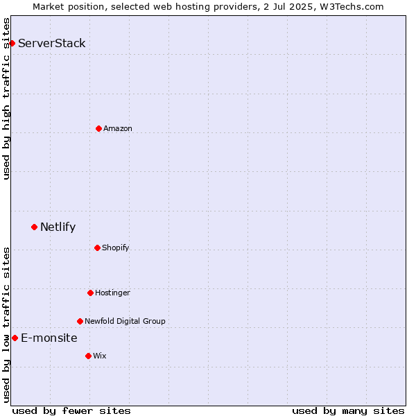 Market position of Netlify vs. E-monsite vs. ServerStack