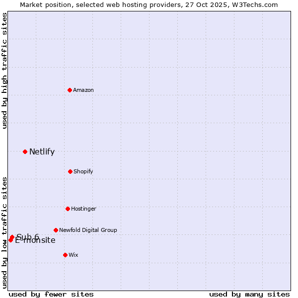 Market position of Netlify vs. Sub 6 vs. E-monsite