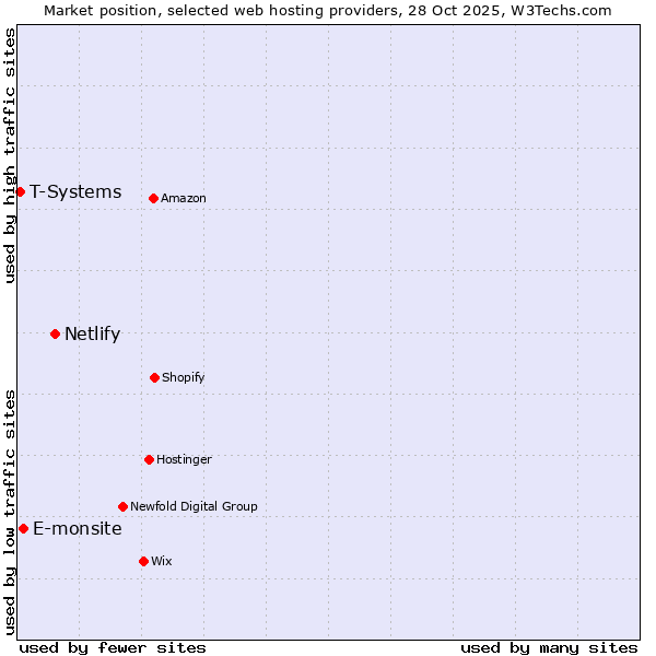 Market position of Netlify vs. E-monsite vs. T-Systems