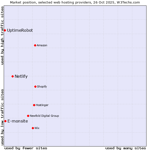 Market position of Netlify vs. E-monsite vs. UptimeRobot