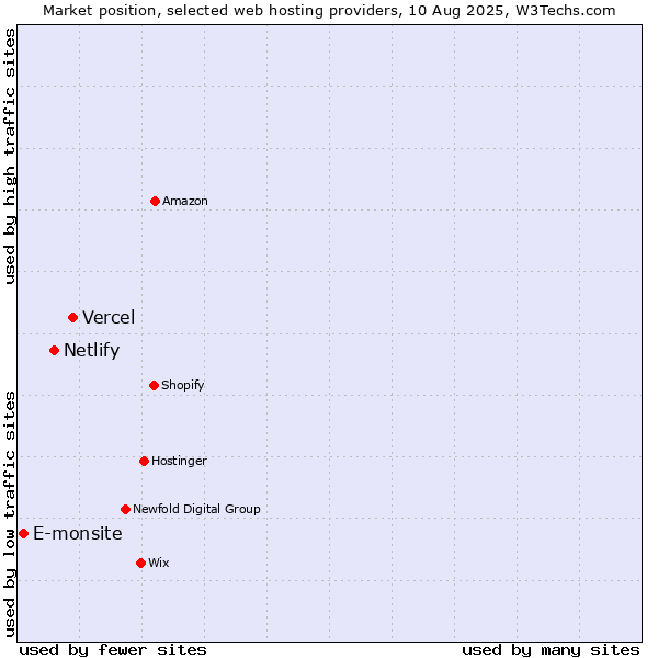 Market position of Vercel vs. Netlify vs. E-monsite