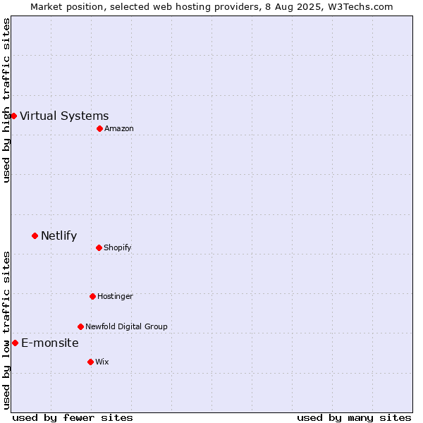 Market position of Netlify vs. E-monsite vs. Virtual Systems