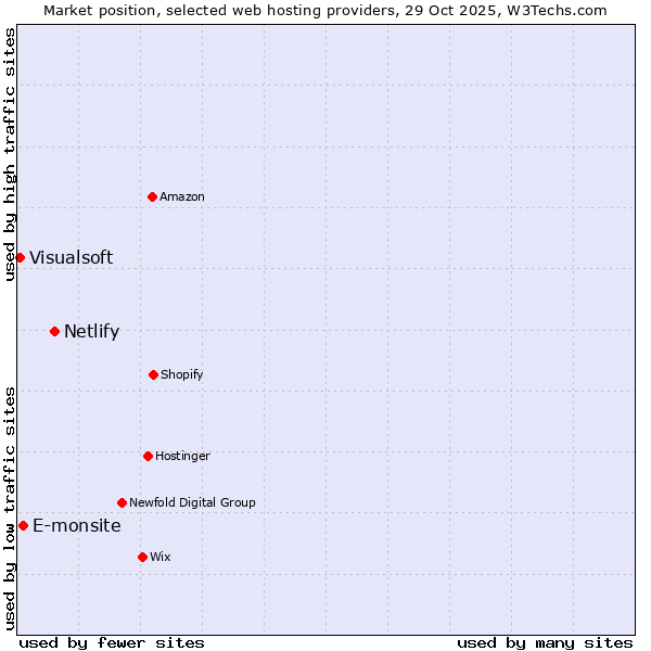 Market position of Netlify vs. E-monsite vs. Visualsoft