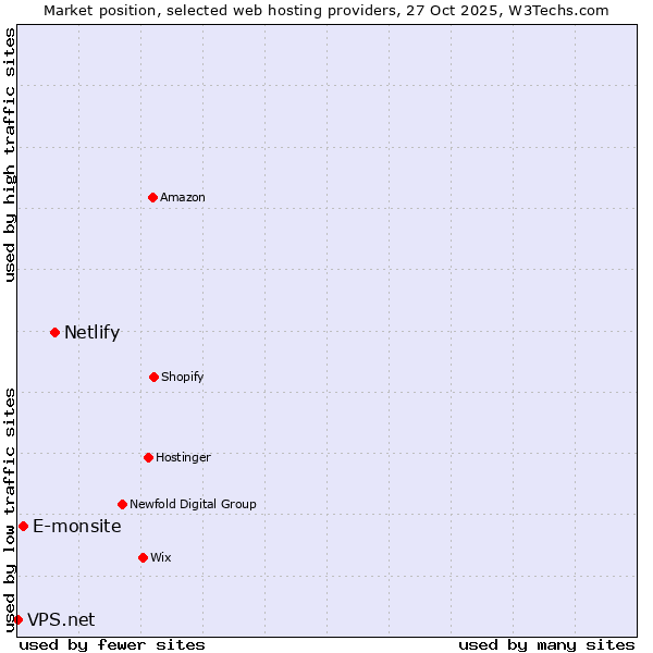 Market position of Netlify vs. E-monsite vs. VPS.net