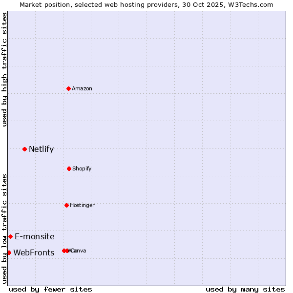 Market position of Netlify vs. E-monsite vs. WebFronts