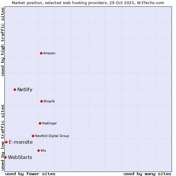 Market position of Netlify vs. E-monsite vs. WebStarts