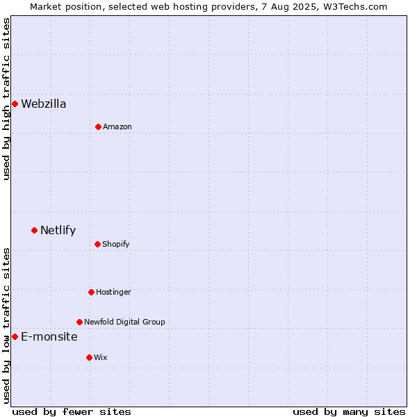 Market position of Netlify vs. Webzilla vs. E-monsite