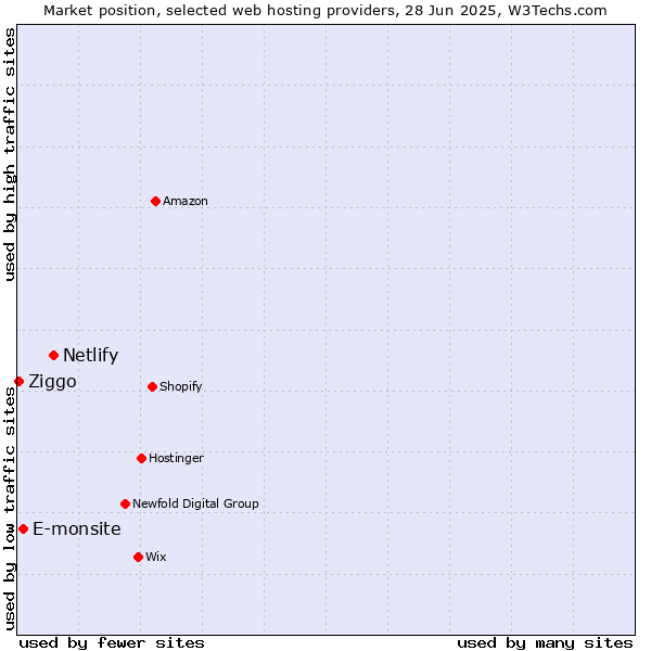 Market position of Netlify vs. E-monsite vs. Ziggo