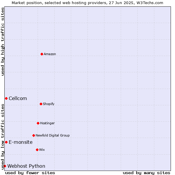 Market position of Cellcom vs. E-monsite vs. Webhost Python