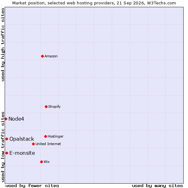 Market position of E-monsite vs. Opalstack vs. Node4
