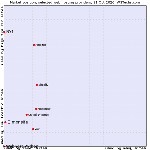 Market position of E-monsite vs. NYI vs. Webhost Python