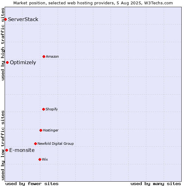 Market position of Optimizely vs. E-monsite vs. ServerStack