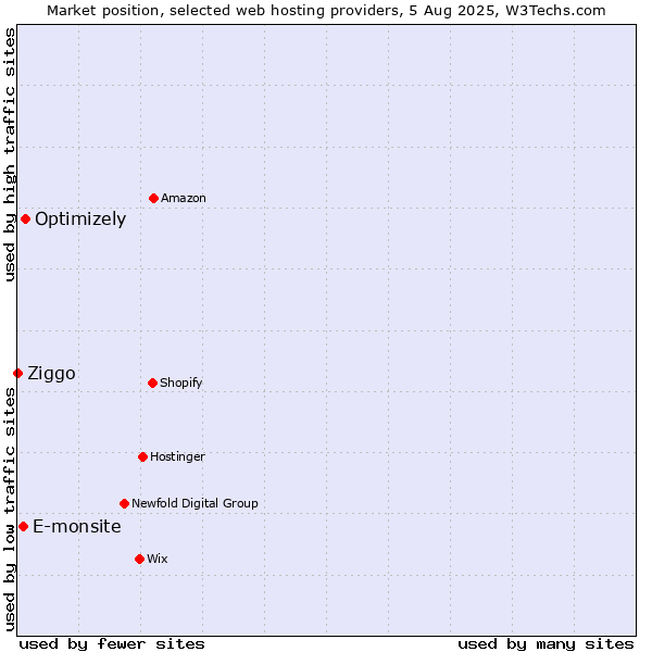 Market position of Optimizely vs. E-monsite vs. Ziggo