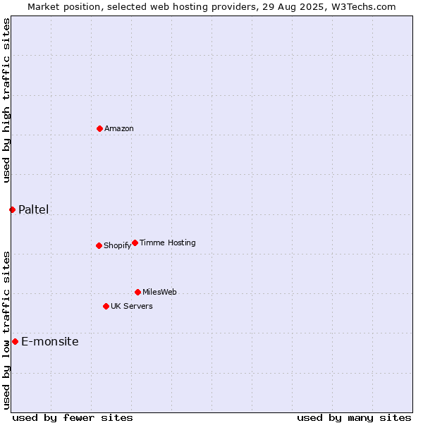 Market position of E-monsite vs. Paltel