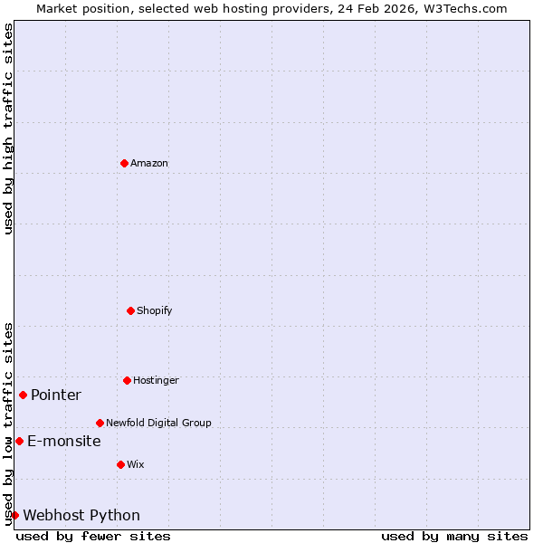 Market position of Pointer vs. E-monsite vs. Webhost Python