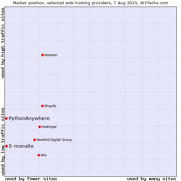 Market position of E-monsite vs. PythonAnywhere