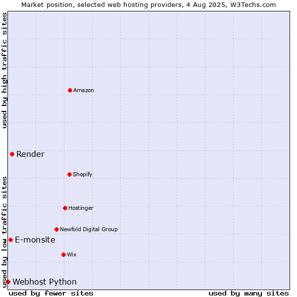 Market position of Render vs. E-monsite vs. Webhost Python