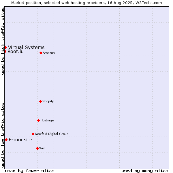 Market position of E-monsite vs. Virtual Systems vs. Root.lu