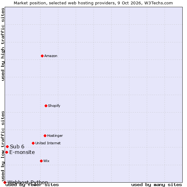 Market position of Sub 6 vs. E-monsite vs. Webhost Python