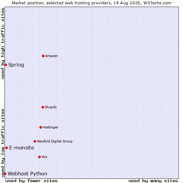 Market position of E-monsite vs. Spring vs. Webhost Python