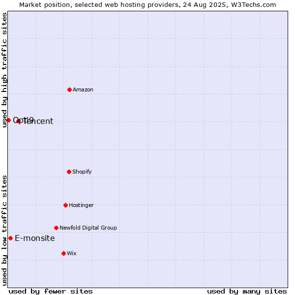 Market position of Tencent vs. E-monsite vs. Opti9