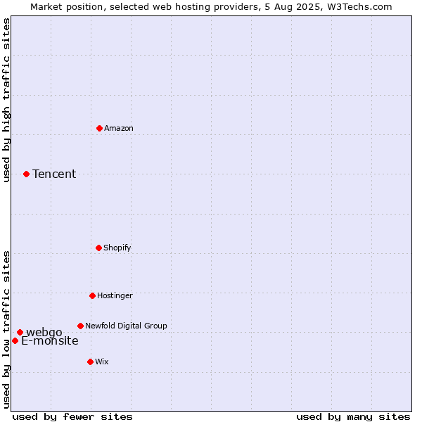 Market position of Tencent vs. webgo vs. E-monsite