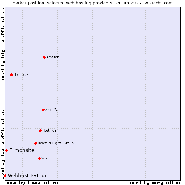 Market position of Tencent vs. E-monsite vs. Webhost Python