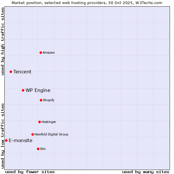Market position of WP Engine vs. Tencent vs. E-monsite