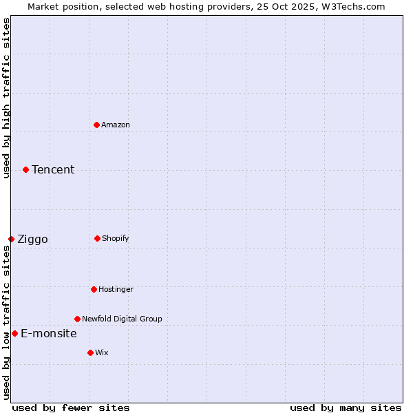 Market position of Tencent vs. E-monsite vs. Ziggo