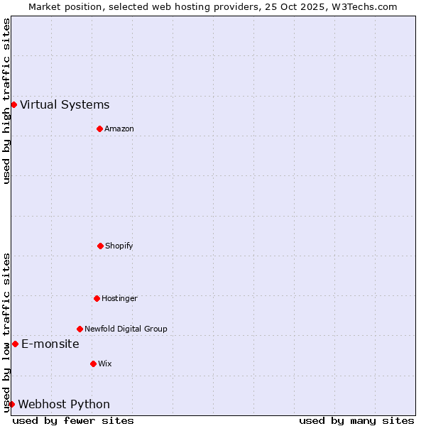 Market position of E-monsite vs. Virtual Systems vs. Webhost Python