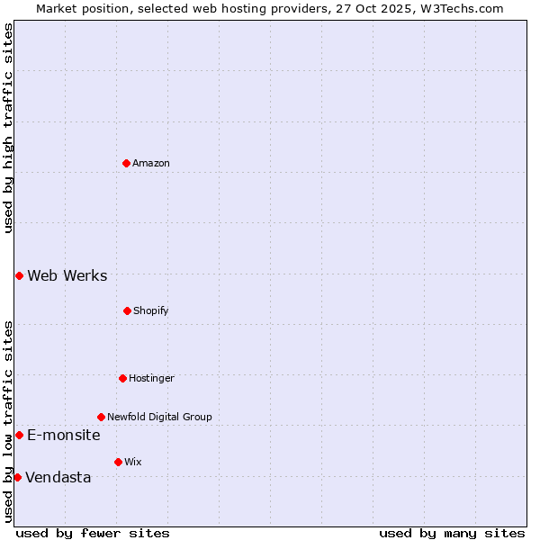 Market position of E-monsite vs. Web Werks vs. Vendasta