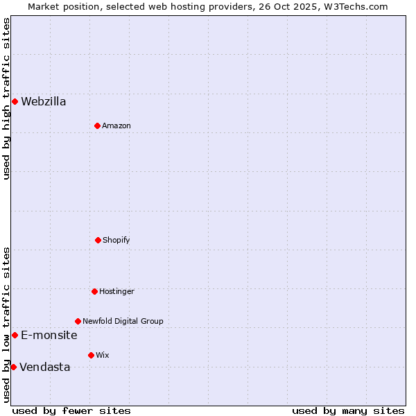 Market position of Webzilla vs. E-monsite vs. Vendasta