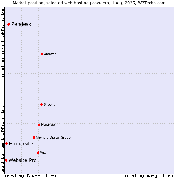 Market position of Zendesk vs. E-monsite vs. Website Pro