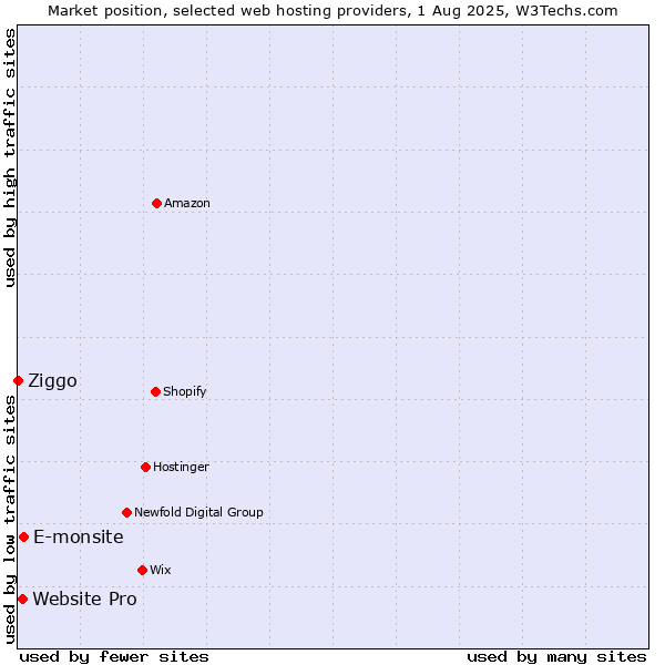 Market position of E-monsite vs. Website Pro vs. Ziggo