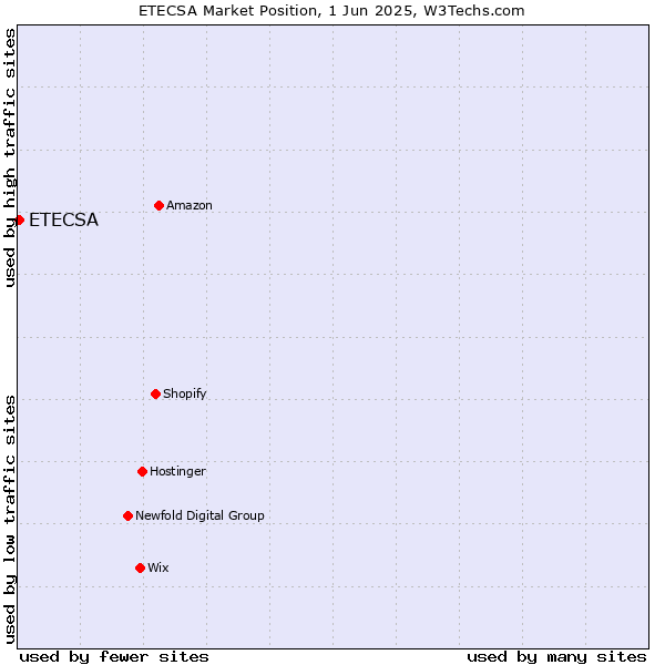 Market position of ETECSA