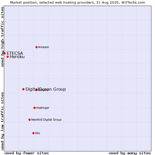 Market position of DigitalOcean Group vs. Heroku vs. ETECSA